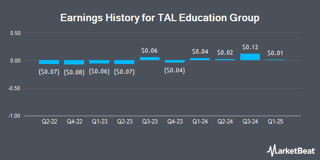 Earnings History for TAL Education Group (NYSE:TAL)