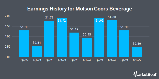 Earnings history for Molson Coors Beverage (NYSE:TAP)