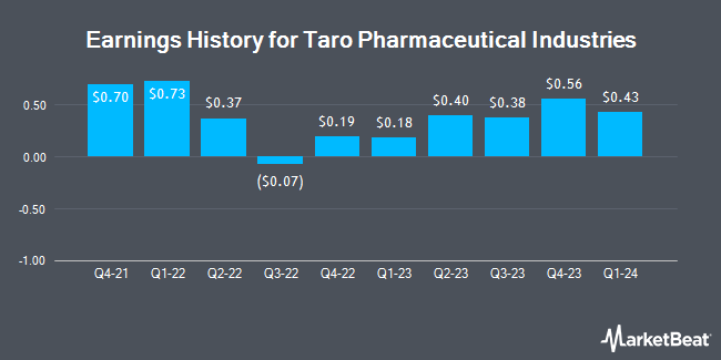 Earnings History for Taro Pharmaceutical Industries (NYSE:TARO)