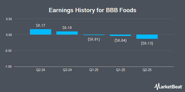 Earnings History for BBB Foods (NYSE:TBBB)