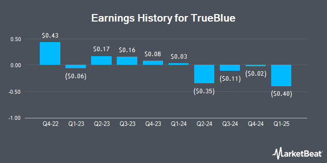 Earnings History for TrueBlue (NYSE:TBI)