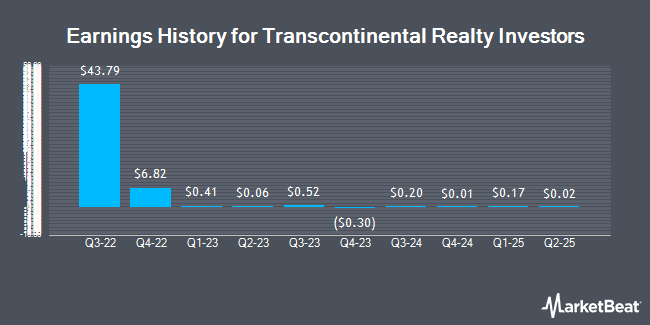 Earnings History for Transcontinental Realty Investors (NYSE:TCI)
