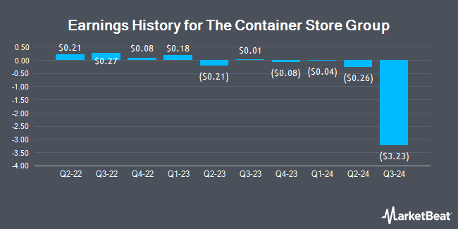 Earnings History for The Container Store Group (NYSE:TCS)