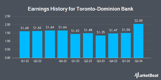 Earnings History for Toronto-Dominion Bank (NYSE:TD)