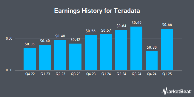 Earnings History for Teradata (NYSE:TDC)