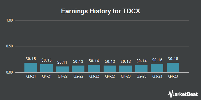 Earnings History for TDCX (NYSE:TDCX)