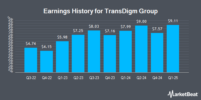 Earnings History for TransDigm Group (NYSE:TDG)