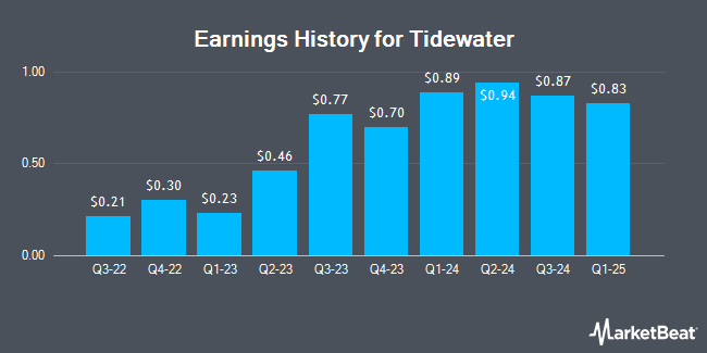 Earnings History for Tidewater (NYSE:TDW)