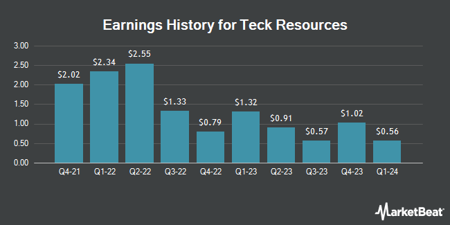 Earnings History for Teck Resources (NYSE:TECK)