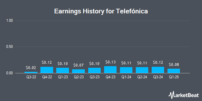 Earnings History for Telefónica (NYSE:TEF)