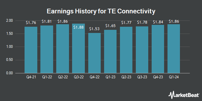Earnings History for TE Connectivity (NYSE:TEL)
