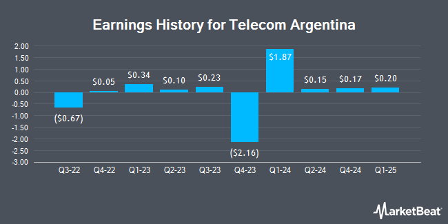 Earnings History for Telecom Argentina (NYSE:TEO)