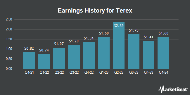 Earnings History for Terex (NYSE:TEX)
