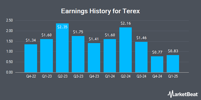 Earnings History for Terex (NYSE:TEX)