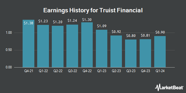 Earnings History for Truist Financial (NYSE:TFC)