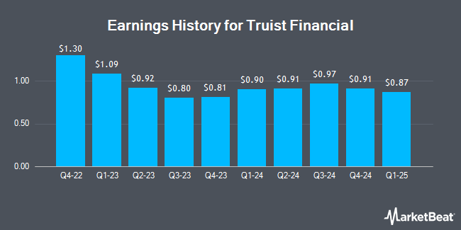 Earnings History for Truist Financial (NYSE:TFC)