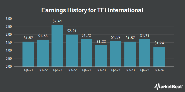 Earnings History for TFI International (NYSE:TFII)