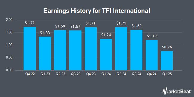 Earnings History for TFI International (NYSE:TFII)