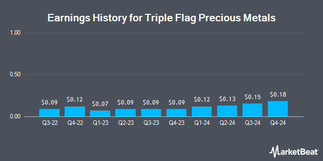 Earnings History for Triple Flag Precious Metals (NYSE:TFPM)