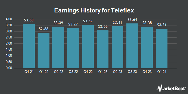 Earnings History for Teleflex (NYSE:TFX)