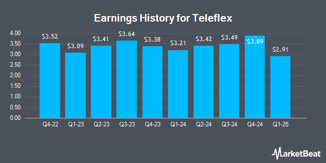 Earnings History for Teleflex (NYSE:TFX)