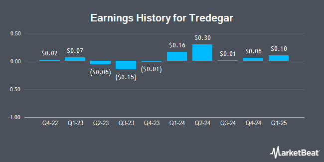 Earnings History for Tredegar (NYSE:TG)