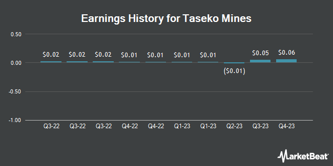 Earnings History for Taseko Mines (NYSE:TGB)