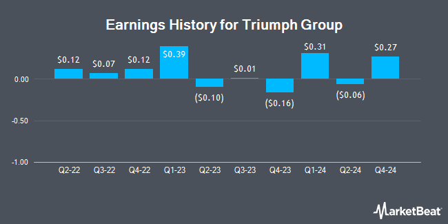 Earnings History for Triumph Group (NYSE:TGI)
