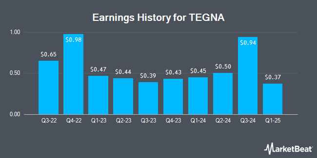 Earnings History for TEGNA (NYSE:TGNA)