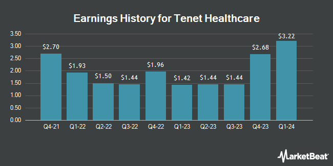 Earnings History for Tenet Healthcare (NYSE:THC)