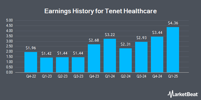 Earnings History for Tenet Healthcare (NYSE:THC)