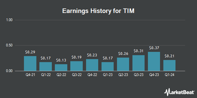 Earnings History for TIM (NYSE:TIMB)
