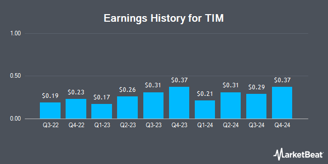 Earnings History for TIM (NYSE:TIMB)