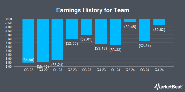 Earnings History for Team (NYSE:TISI)