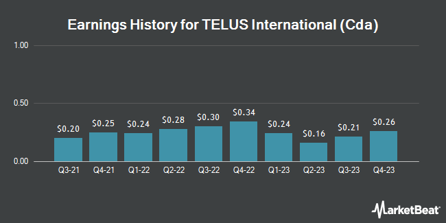 Earnings History for TELUS International (Cda) (NYSE:TIXT)
