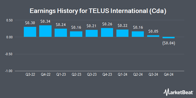 Earnings History for TELUS International (Cda) (NYSE:TIXT)