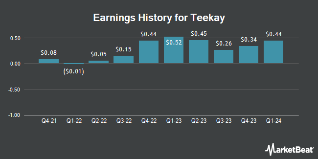 Earnings History for Teekay (NYSE:TK)