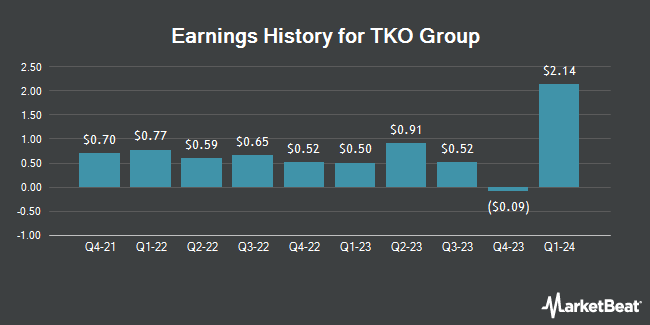 Earnings History for TKO Group (NYSE:TKO)