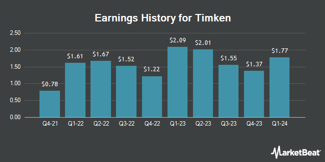 Earnings History for Timken (NYSE:TKR)
