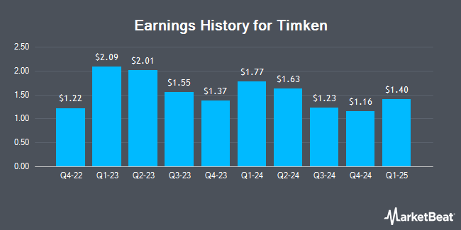 Earnings History for Timken (NYSE:TKR)