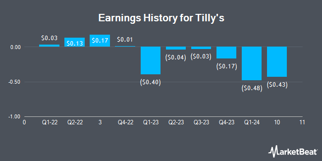 Earnings History for Tilly's (NYSE:TLYS)