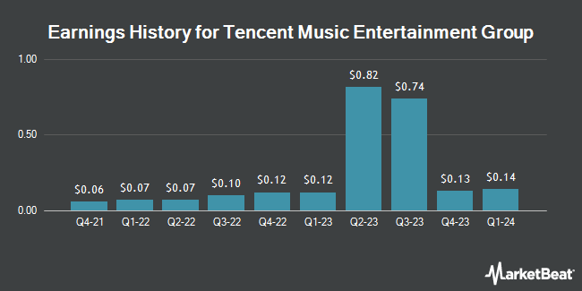 Earnings History for Tencent Music Entertainment Group (NYSE:TME)