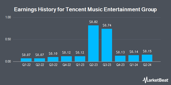 Earnings History for Tencent Music Entertainment Group (NYSE:TME)