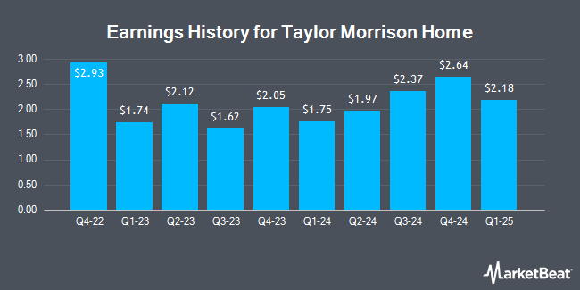 Earnings History for Taylor Morrison Home (NYSE:TMHC)