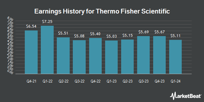 Earnings History for Thermo Fisher Scientific (NYSE:TMO)