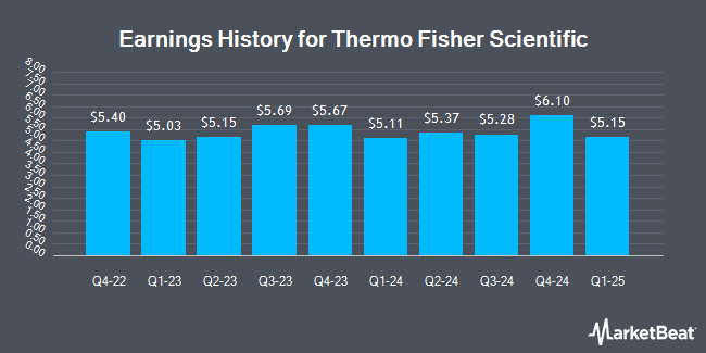 EarningsChart Thermo Fisher Scientific (NYSE:TMO) Issues Earnings Results