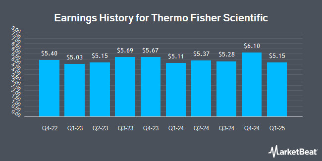 Earnings History for Thermo Fisher Scientific (NYSE:TMO)