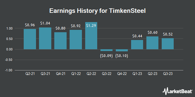 Earnings History for TimkenSteel (NYSE:TMST)