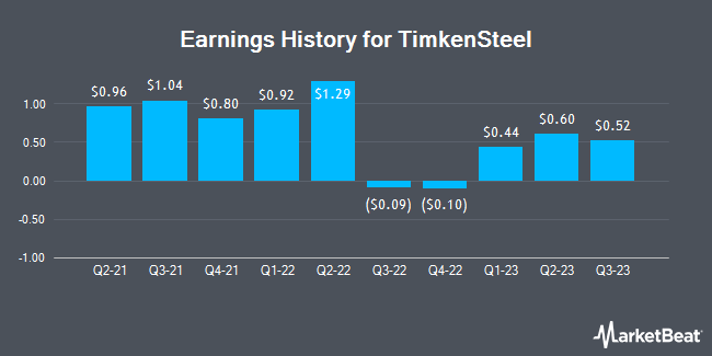 Earnings History for Timkensteel (NYSE:TMST)