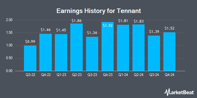 Earnings History for Tennant (NYSE:TNC)